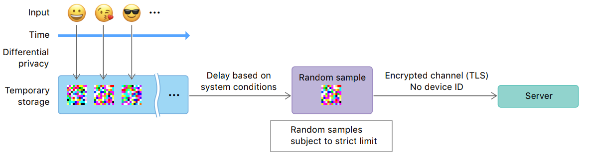 An architecture diagram taken from Apple's differential privacy paper